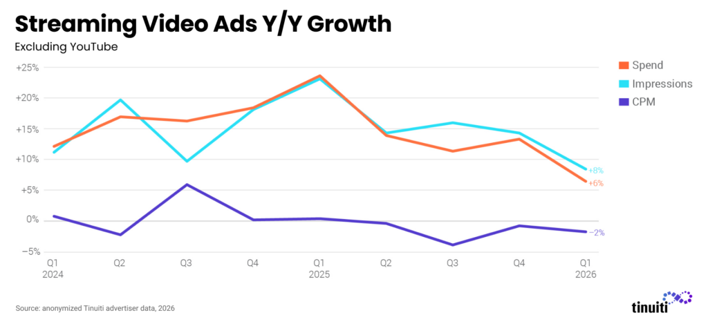streaming video ads yy growth line chart
