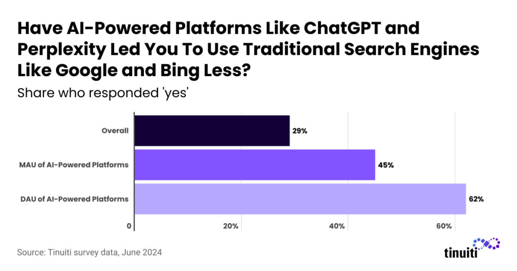 Have AI-Powered Platforms Like ChatGPT and Perplexity Led You To Use Traditional Search Engines Like Google and Bing Less?