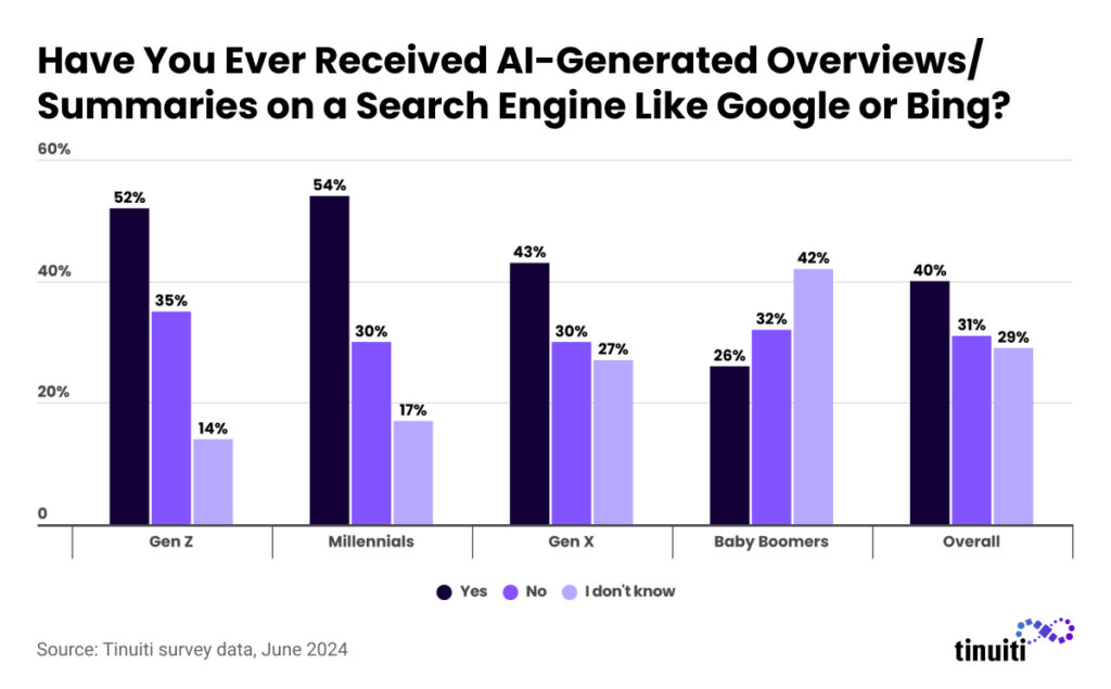 Have You Ever Received AI-Generated Overviews/Summaries on a Search Engine Like Google or Bing?