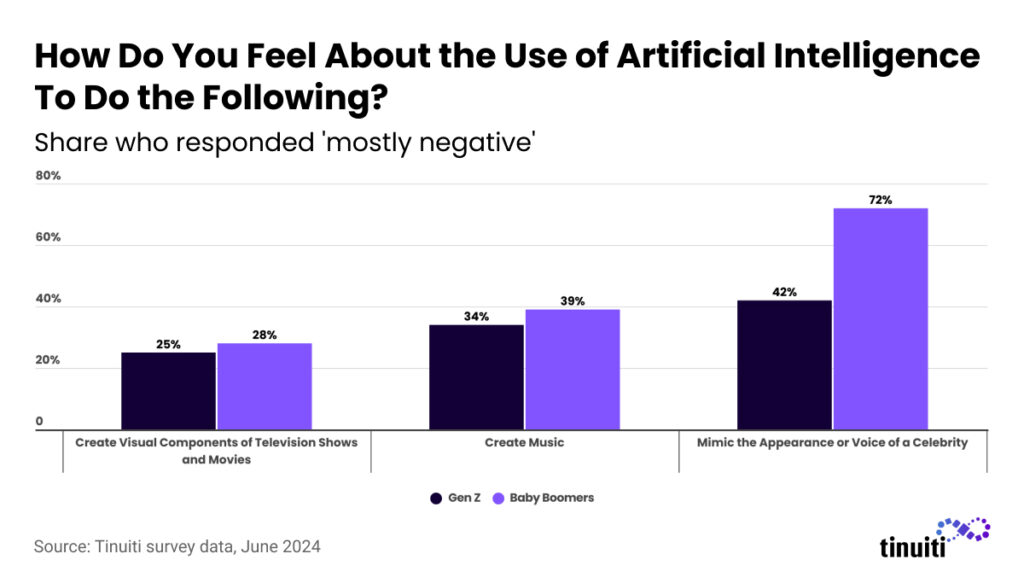 How Do You Feel About the Use of Artificial Intelligence To Do the Following?