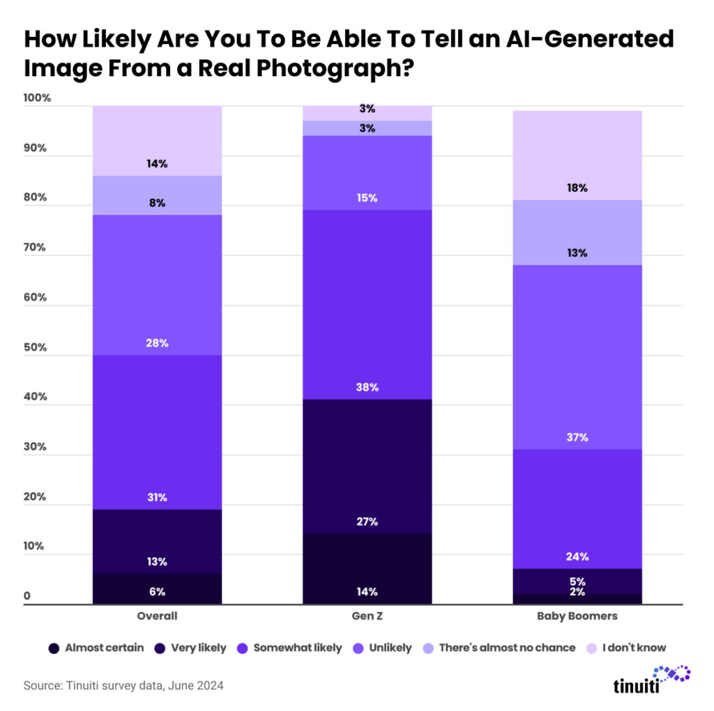 How Likely Are You To Be Able To Tell an AI-Generated Image From a Real Photograph?