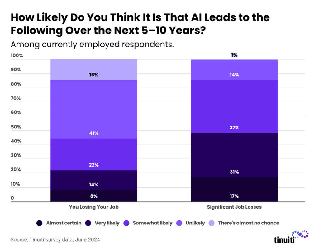 How Likely Do You Think It Is That AI Leads to the Following Over the Next 5–10 Years?
