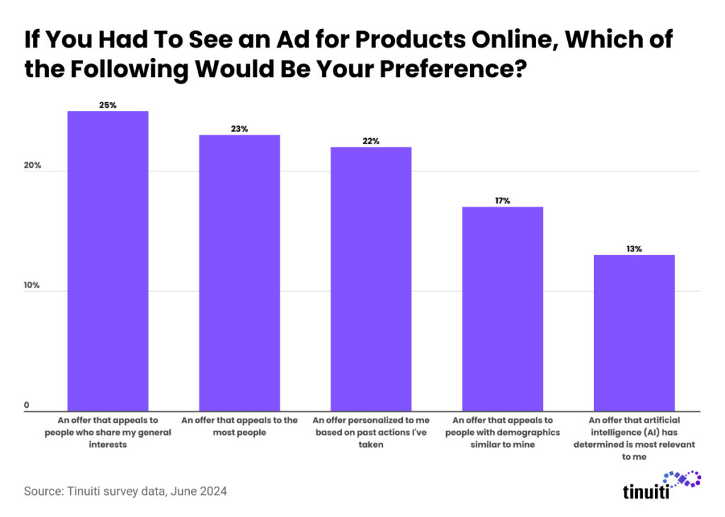 If You Had To See an Ad for Products Online, Which of the Following Would Be Your Preference?