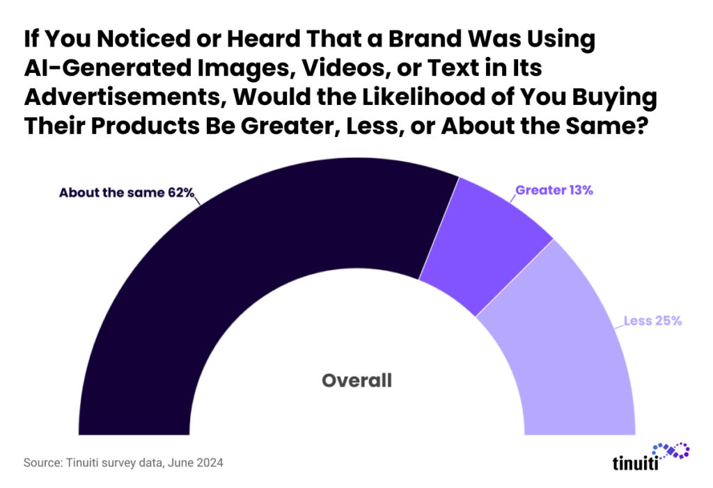 If You Noticed or Heard That a Brand Was Usingâ¨AI-Generated Images, Videos, or Text in Its Advertisements, Would the Likelihood of You Buying Their Products Be Greater, Less, or About the Same?