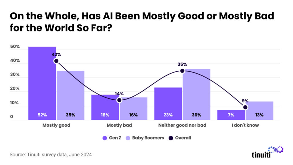 On the Whole, Has AI Been Mostly Good or Mostly Bad for the World So Far?