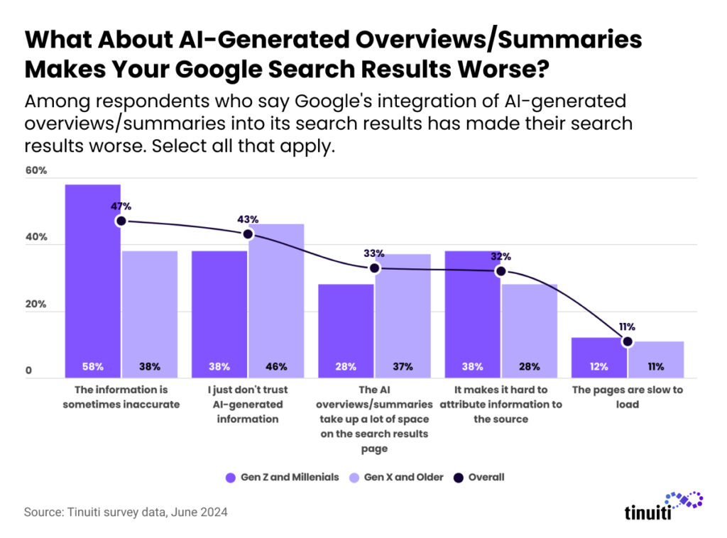 What about AI-generated overviews/summaries makes your Google search results worse?