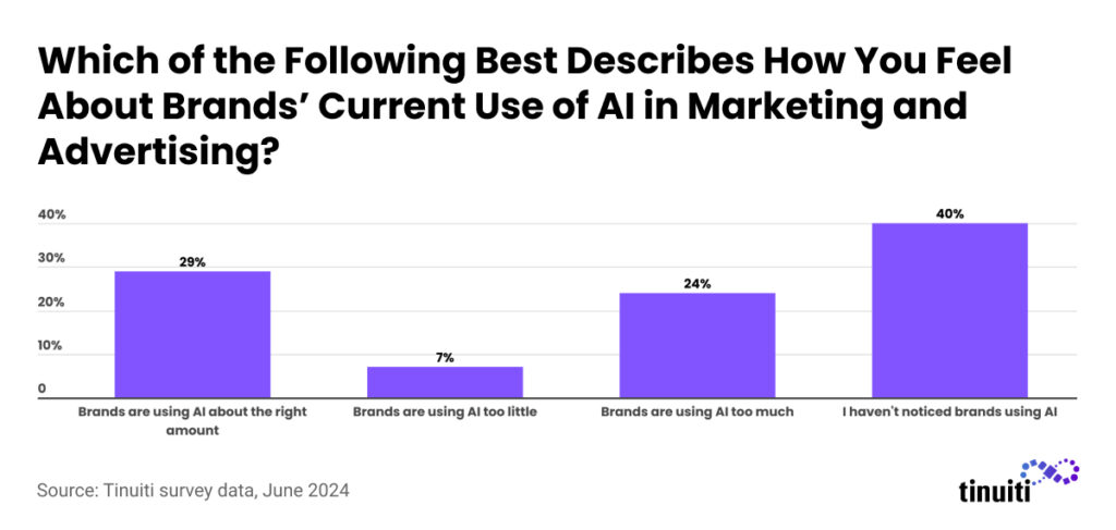 Which of the Following Best Describes How You Feel About Brands’ Current Use of AI in Marketing and Advertising?