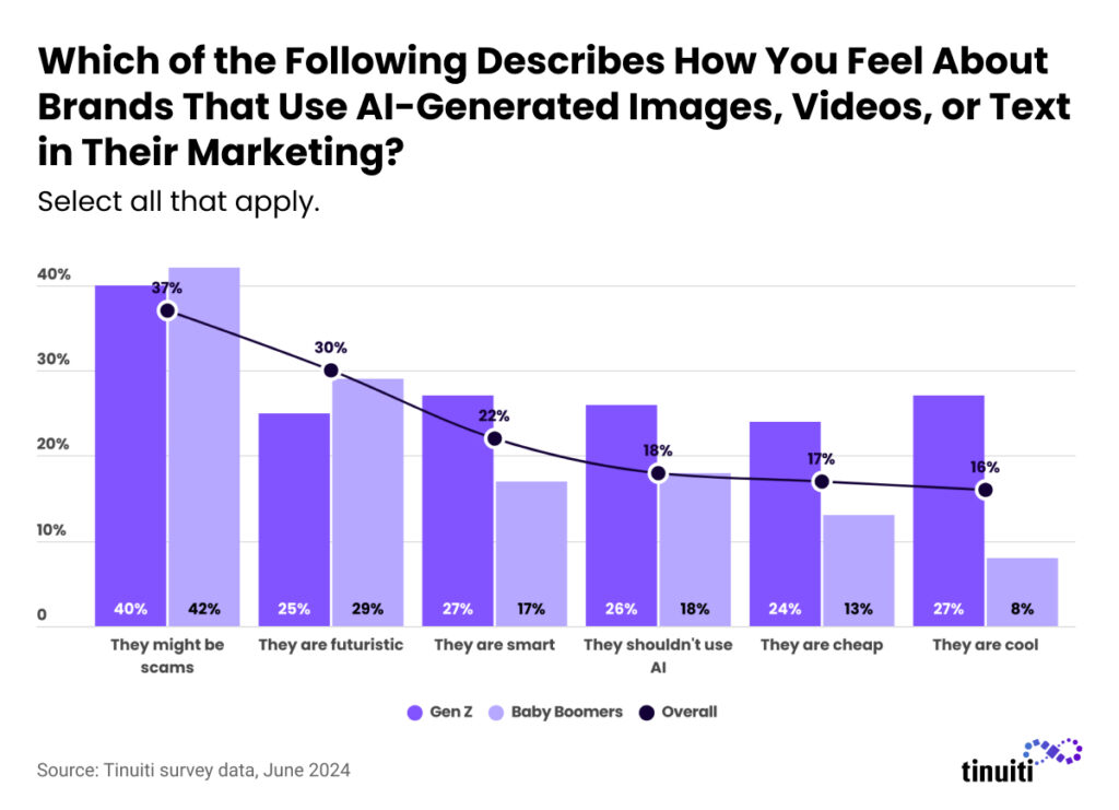 Which of the Following Describes How You Feel About Brands That Use AI-Generated Images, Videos, or Text in Their Marketing?
