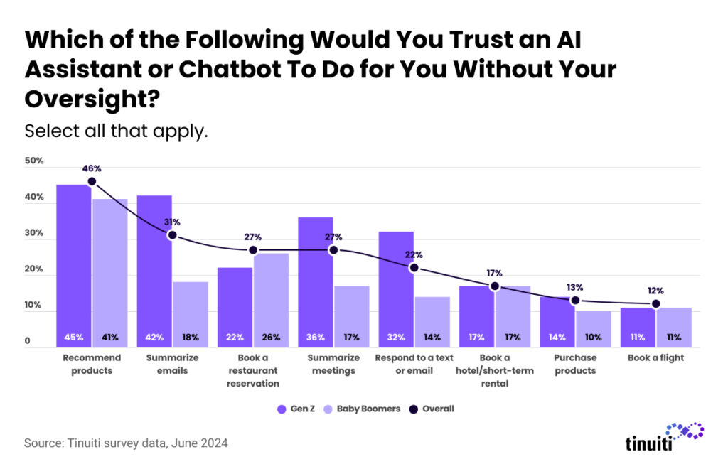 Which of the Following Would You Trust an AI Assistant or Chatbot To Do for You Without Your Oversight?