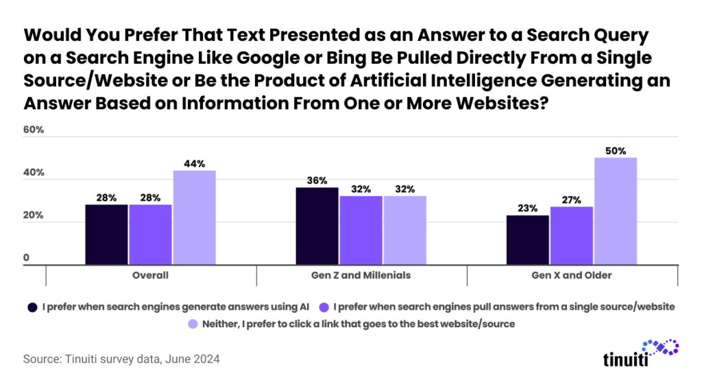 Would You Prefer That Text Presented as an Answer to a Search Queryâ¨on a Search Engine Like Google or Bing Be Pulled Directly From a Single Source/Website or Be the Product of Artificial Intelligence Generating an Answer Based on Information From One or More Websites?