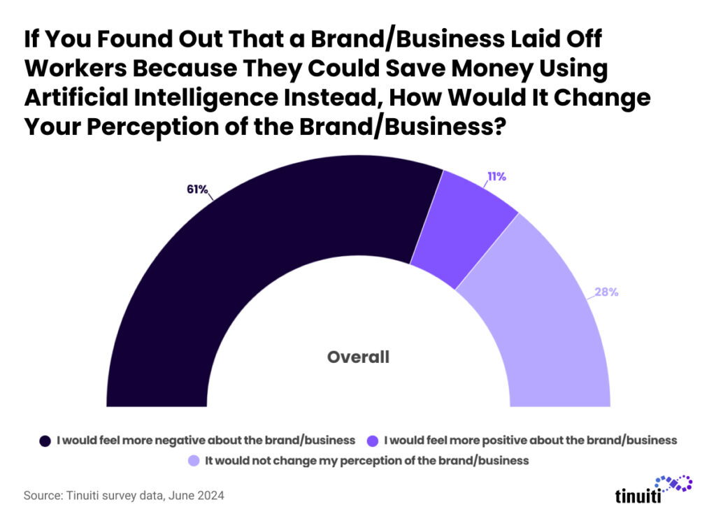 If You Found Out That a Brand/Business Laid Off Workers Because They Could Save Money Using Artificial Intelligence Instead, How Would It Change Your Perception of the Brand/Business?