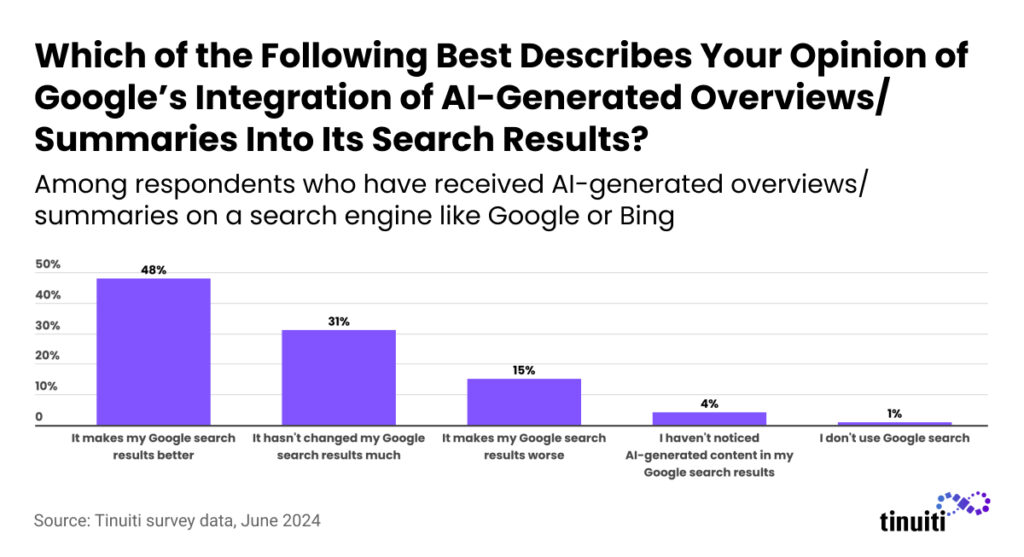 Which of the Following Best Describes Your Opinion of Google’s Integration of AI-Generated Overviews/Summaries Into Its Search Results?