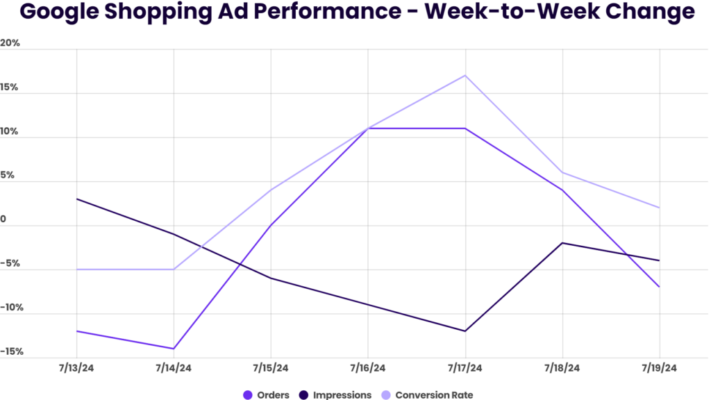 google shopping ad performance week over week relative to prime day