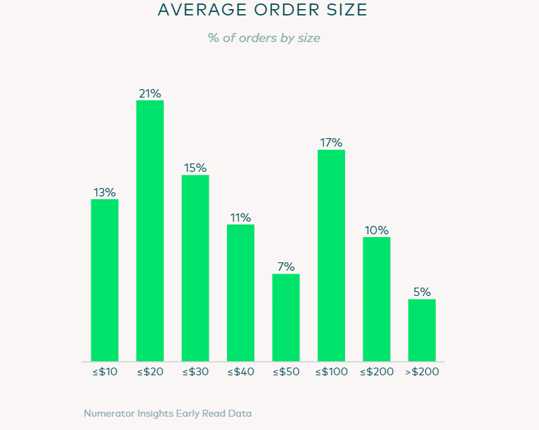 Bar chart showing average order size during Amazon Prime Day 2024, with 21% spending approximately $20 and 17% spending approximately $100