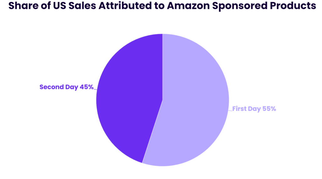 US sales attributed to amazon sponsored products in prime day 2024