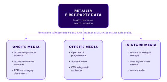 What Are the Top Retail Media Networks In 2026? | Tinuiti