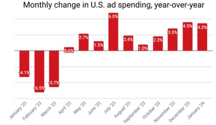 graph: monthly change in U.S. ad spending, year-over-year