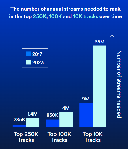 annual streams graph