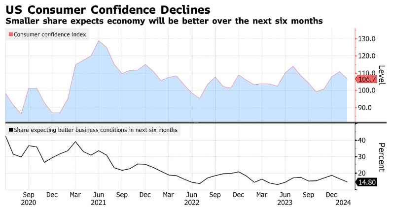 graph of declining U.S. consumer confidence