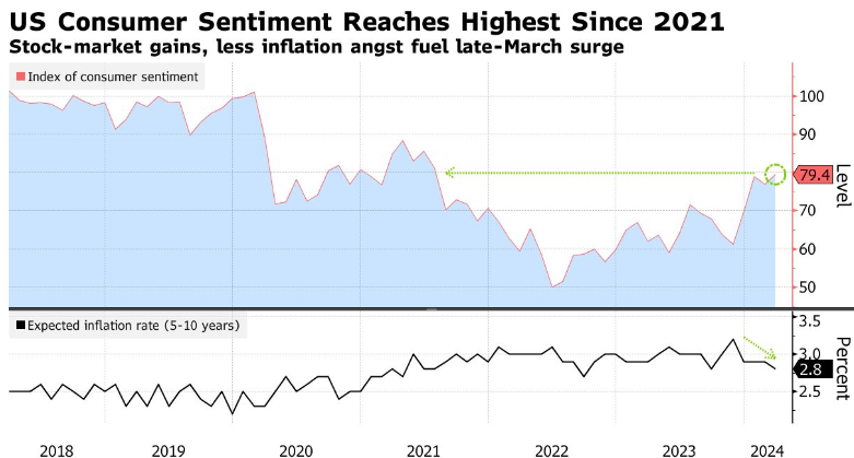 consumer sentiment graph