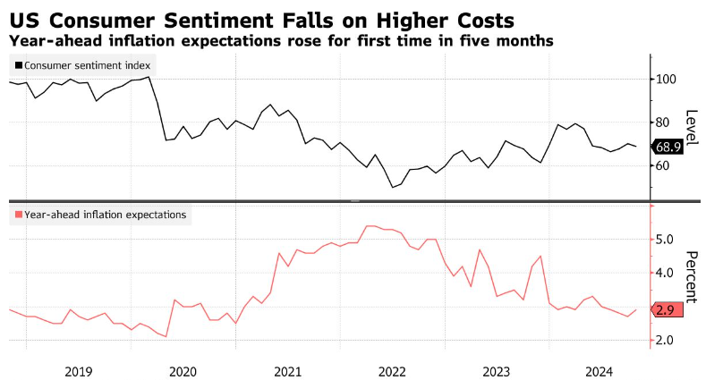 US Consumer Sentiment