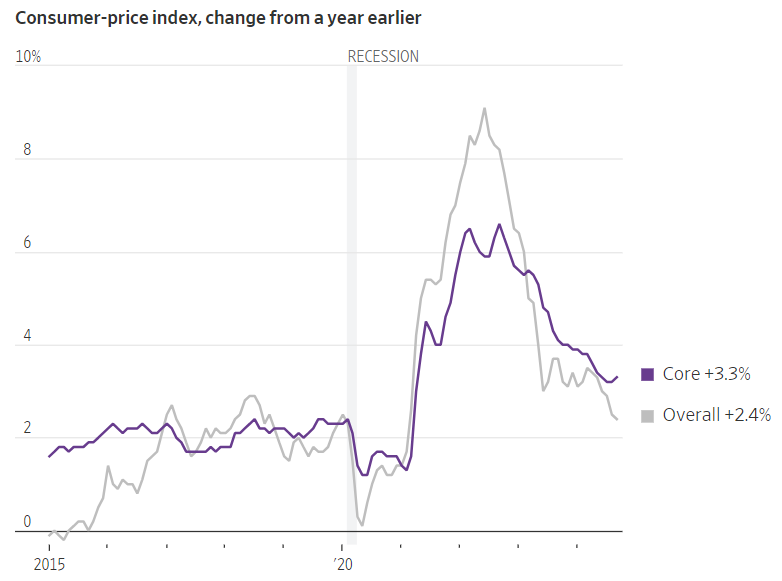 Consumer-price index change graph