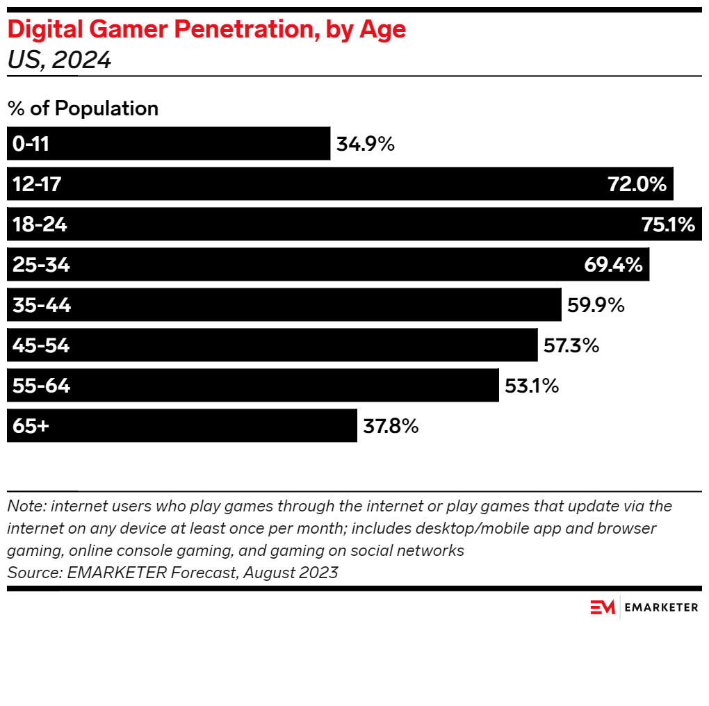 Digital Gamer Penetration, by age graph