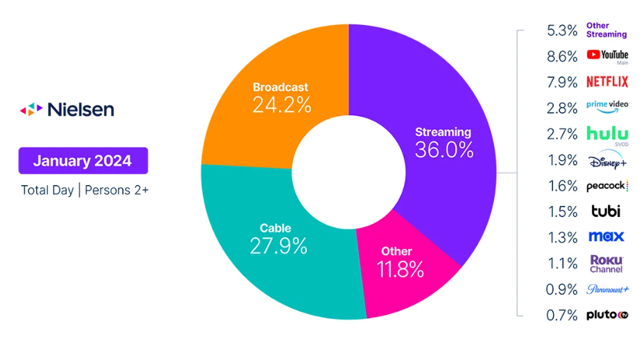 Nielsen streaming graph