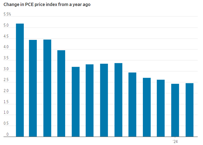 price index graph