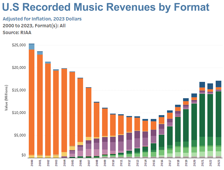 U.S. Recorded Music Revenues by Format graph