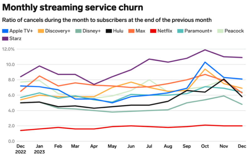 monthly streaming churn