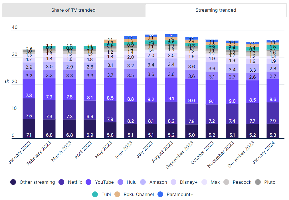 streaming trended graph