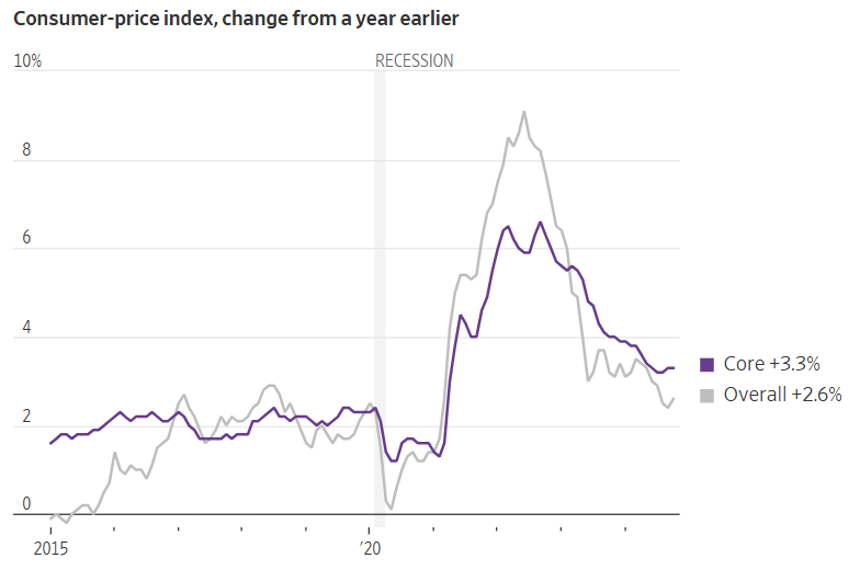 consumer-price index graph