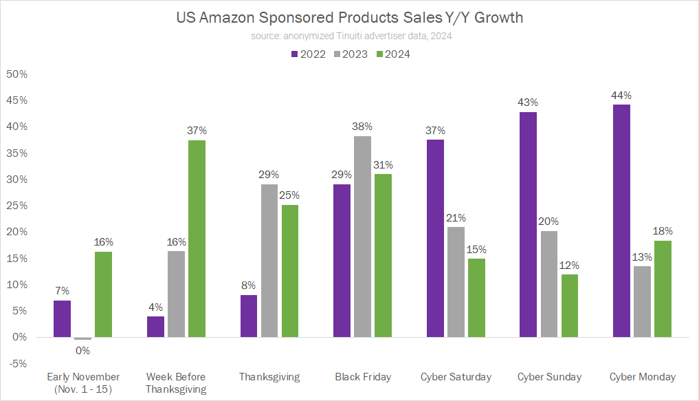 2024 Cyber Five Ad Trends Black Friday and Cyber Monday Stats Across