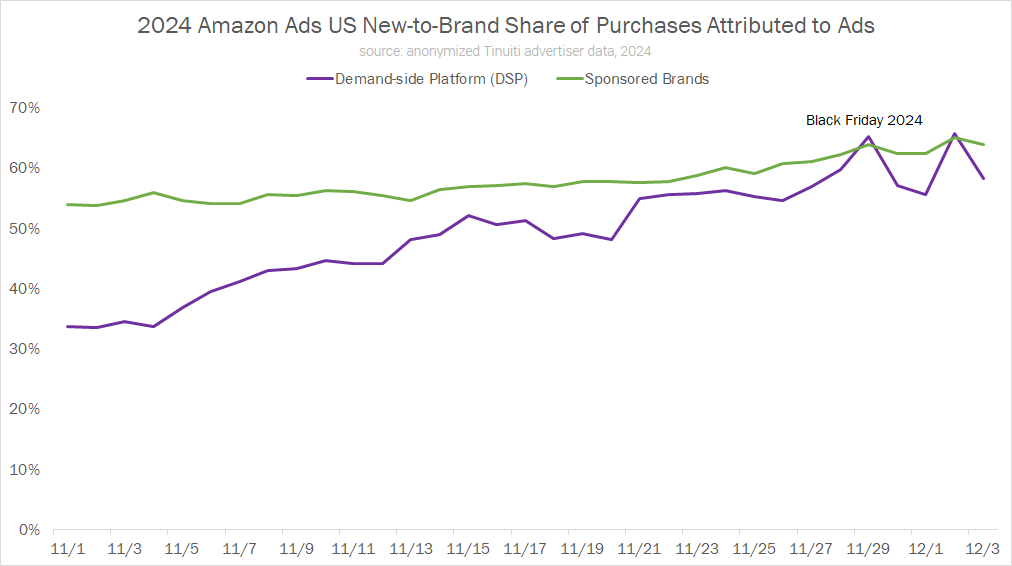 2024 Cyber Five Ad Trends Black Friday and Cyber Monday Stats Across