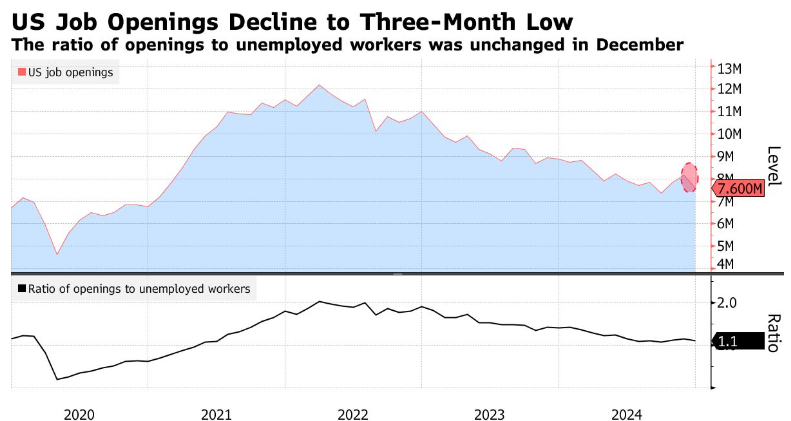 US Job Openings Decline to Three-Month Low (chart)