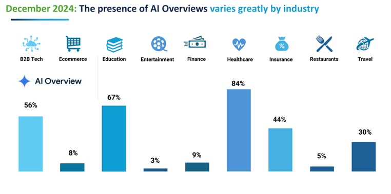 December 2024: The presence of AI Overviews varies greatly by industry