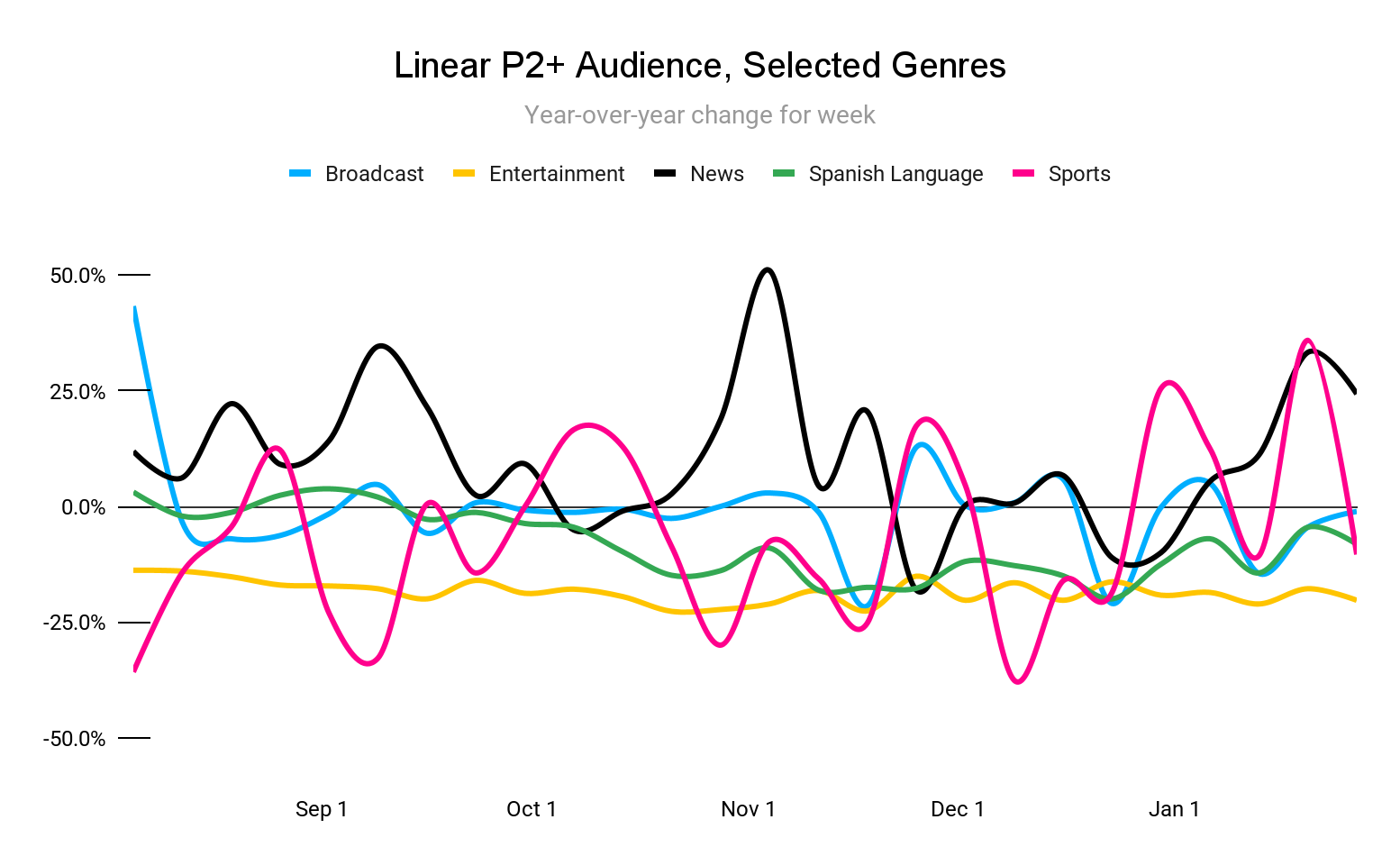 Linear P2+ Audience, Selected Genres