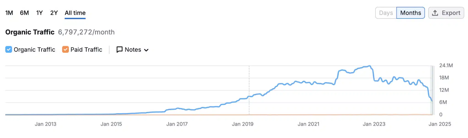 Organic Traffic analytics (Hubspot)