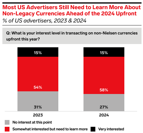 Most US Advertisers Still Need to Learn More About Non-Legacy Currencies Ahead of 2024 Upfront (bar graph)