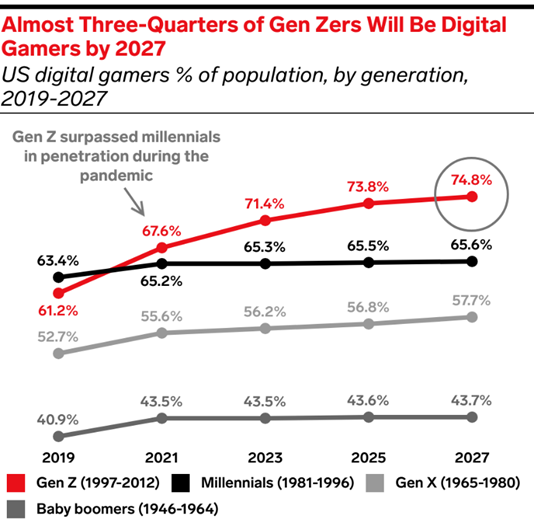 Almost Three-Quarters of Gen Zers Will be Digital Gamers by 2027