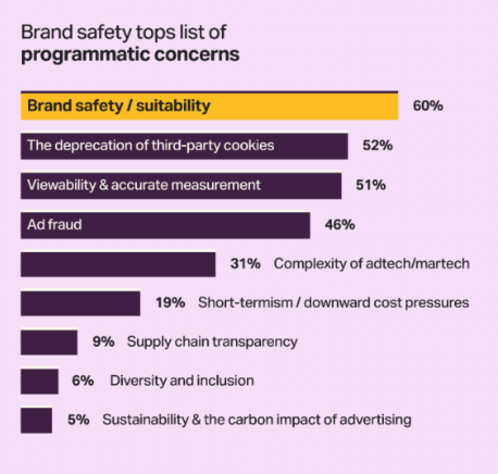 Brand safety tops list of programmatic concerns