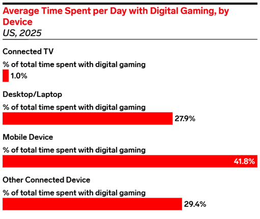 Average Time Spent per Day with Digital Gaming by Device