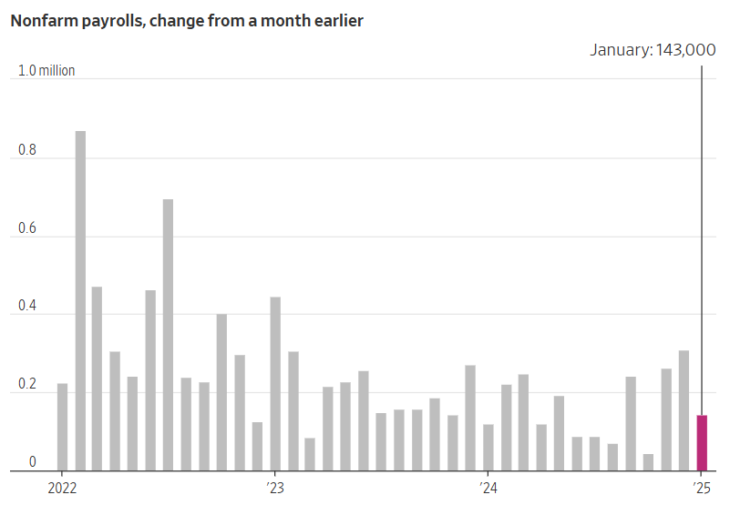 Nonfarm payrolls, change from a month earlier (January: 143,000)