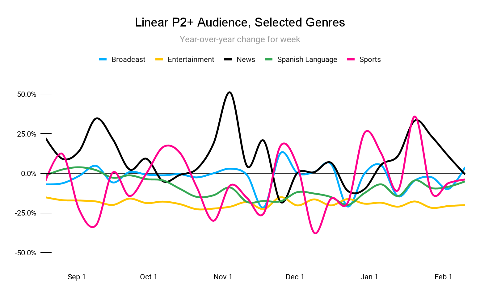 Linear P2+ Audience, Selected Genres