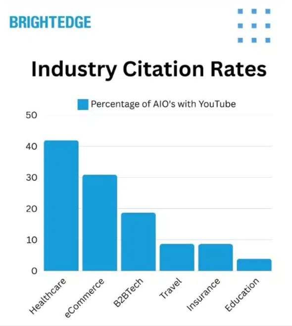 Industry Citation Rates