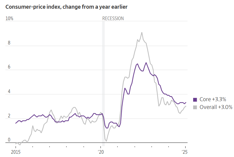 Consumer-price index, change from a year earlier