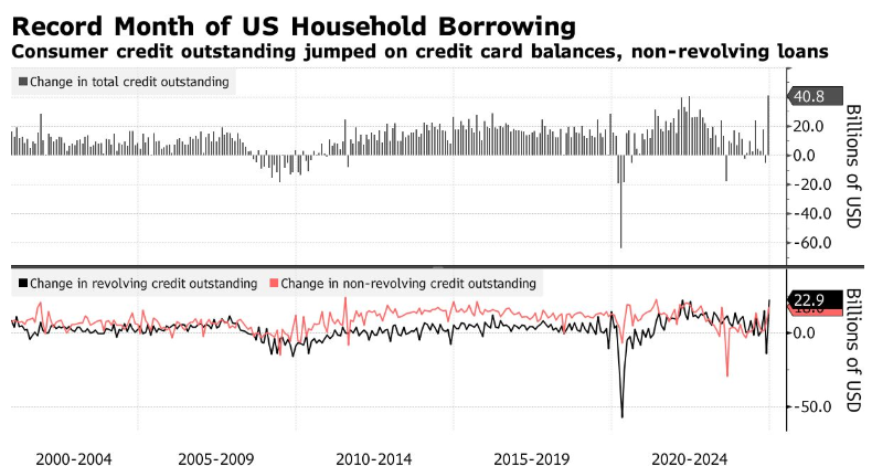 Record Month of US Household Borrowing - Consumer creating outstanding jumped on credit card balances, non-revolving loans