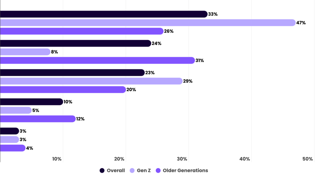 Results chart