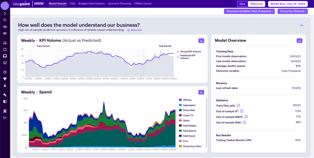 bliss point by tinuiti's media mix modeling dashboard